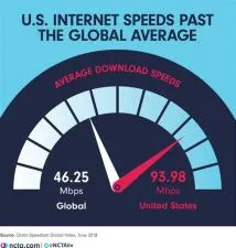 What is a poor download speed?