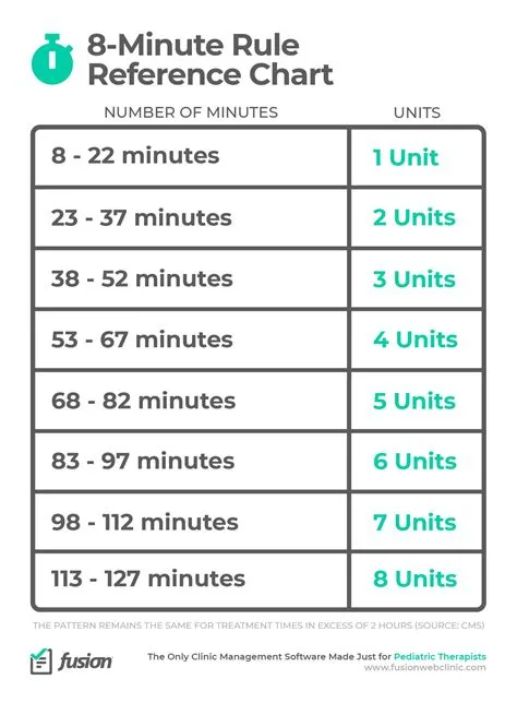 What is the minute rule for pt?