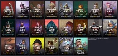 Who is the least picked character in apex?