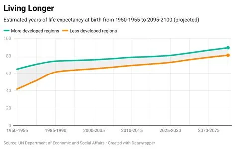 How long will people live in 2070?