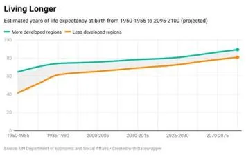 How long will people live in 2070?