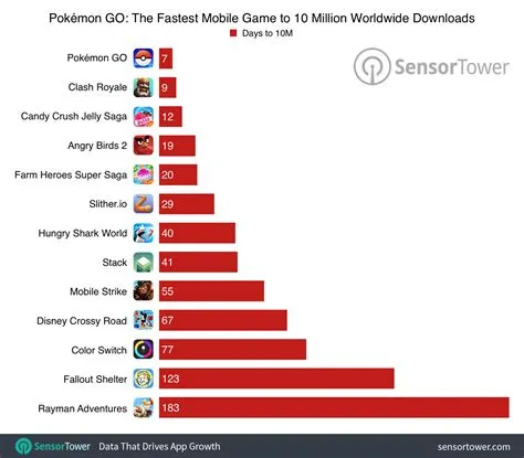 How much does a game with 1 million downloads make?