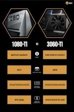 Why is 1080ti better then 3060?