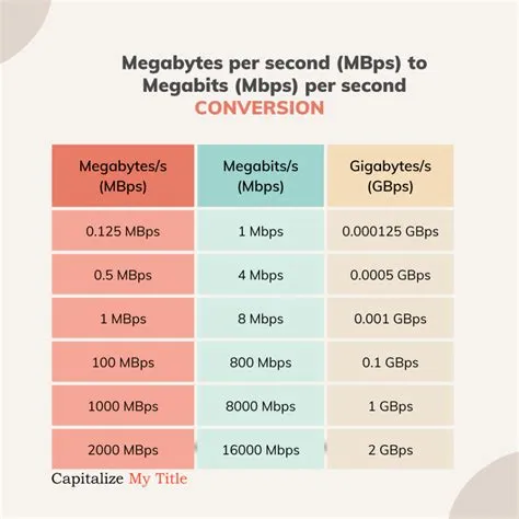 Is mbps 1024 or 1000?