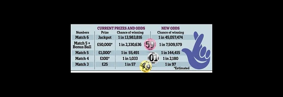 Which lottery has the best chance uk?