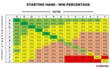 What is a good winning percentage online poker?