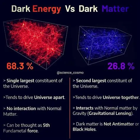 Who created dark matter?