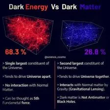 Who created dark matter?