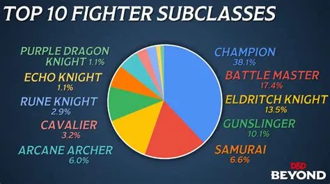 What is the easiest fighter subclass?