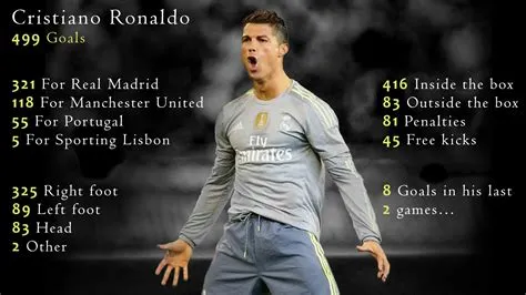 Who did ronaldo score against the most?