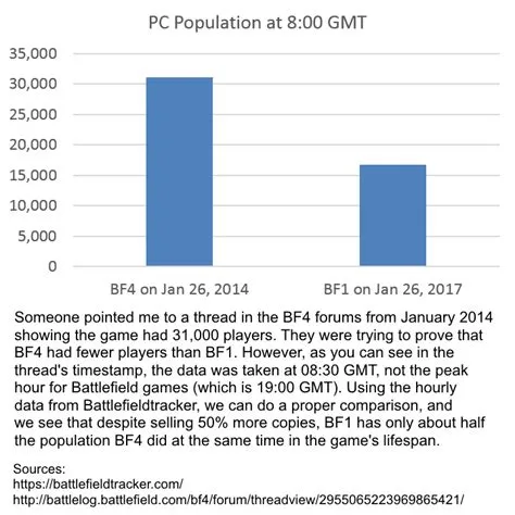 How many copies did battlefield 5 sell compared to battlefield 1?