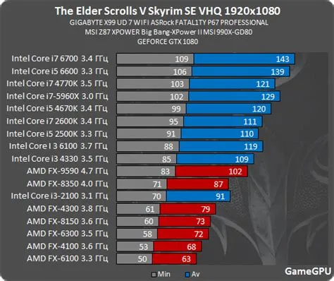 Is skyrim gpu or cpu heavy?