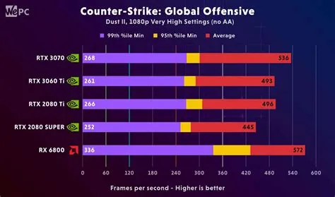 Can rtx 3060 run 165 fps?