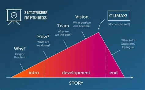 What are the 5 stages of a pitch?