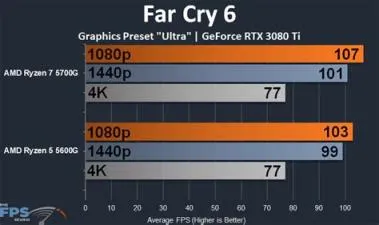 Is far cry 6 gpu or cpu?