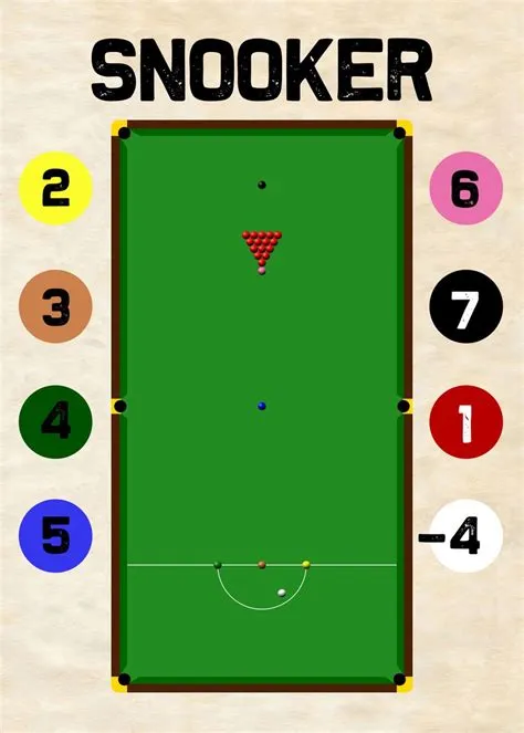 What is the most points in snooker?