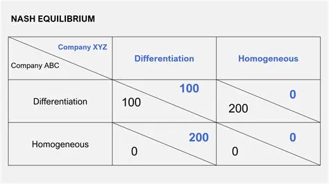 Who invented nash equilibrium?