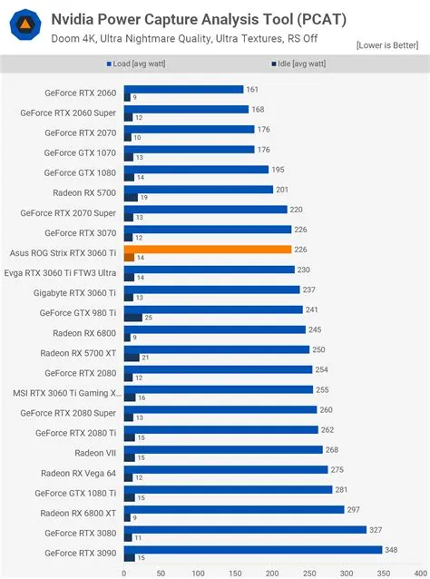 Is 3060 power hungry?