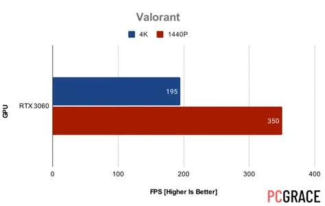 How many fps can a 3060 ti handle?