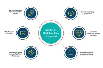 Who uses real-time processing?