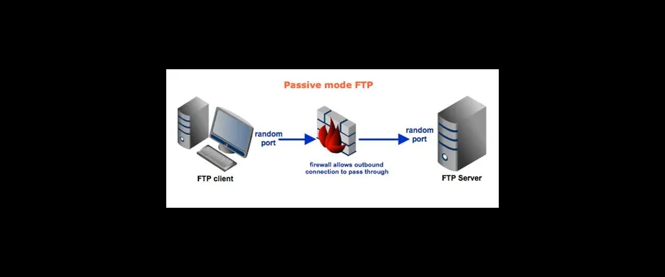 What is passive mode in firewall?