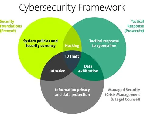 What are cybersecurity basic concepts?