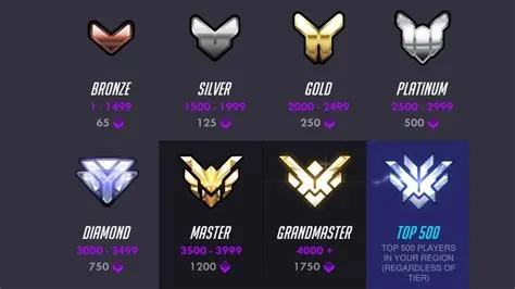 What is the average comp rank in overwatch 2?