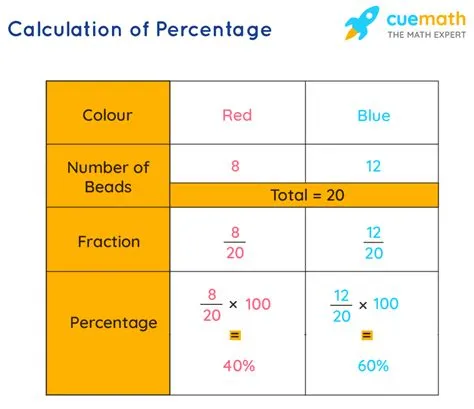 What is 1 ⁄ 5 in percentage?