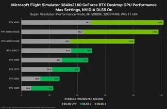 Can the 4080 run 4k 144hz?