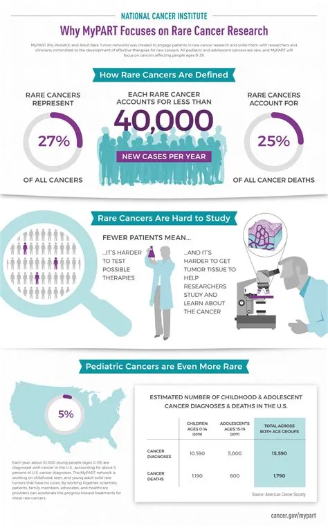 What are rare cancers?