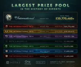 Why dota has the biggest prize pool?