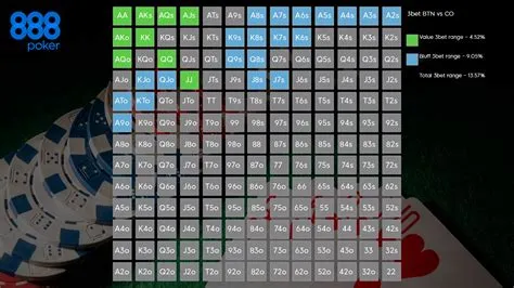 What are good hands to 3-bet with?