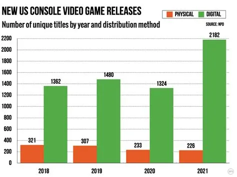 Are physical and digital games the same size?