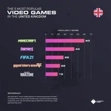 Who is most played game in world?