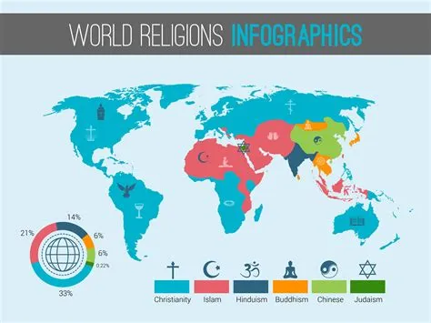 Which religion is no 1 in world?