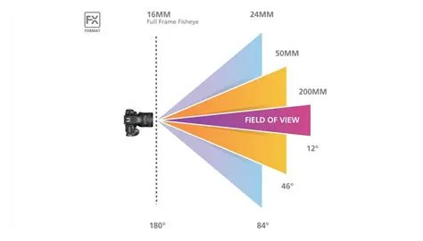 What is field of view 78?