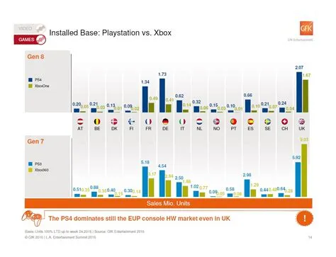 What countries does xbox sell well in?