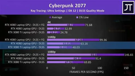 Is 4080 better than 3080ti?