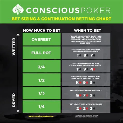 What are the best bet sizes in poker?