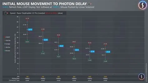 Does dpi affect lag?