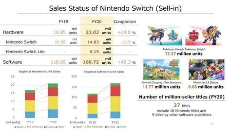 Is nintendo doing well financially?