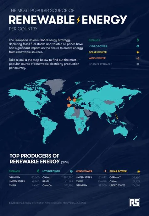 Which country has the greenest energy?