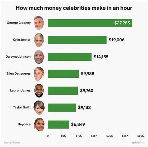 What celebrity makes the most money?