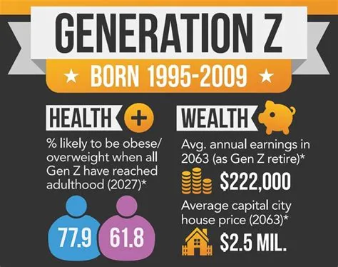 Will gen z live longer?