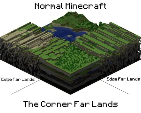 How big are the farlands?