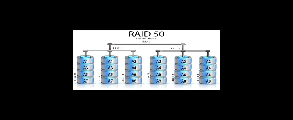 What is raid 50?