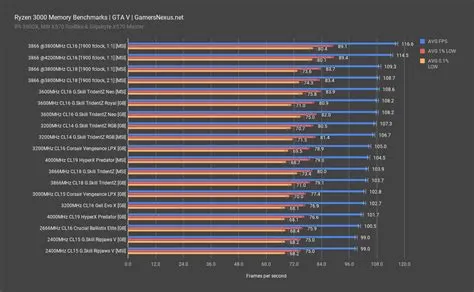 What memory timing is best for gaming?