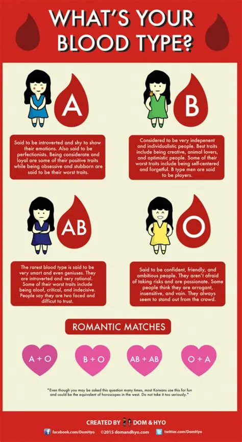 Why do korean people ask blood type?