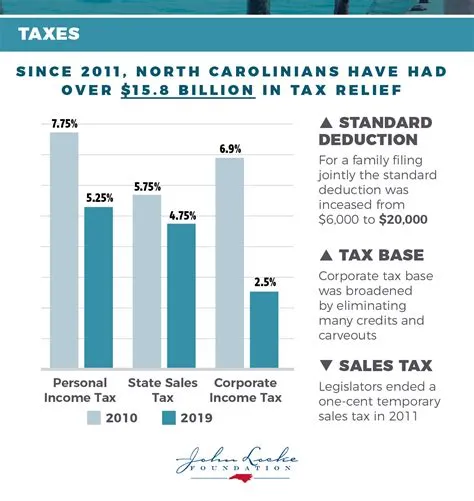 How much taxes are taken out in nc?