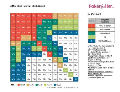 What are the best preflop hands to play?